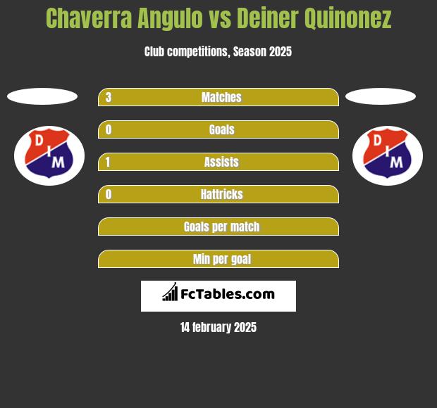 Chaverra Angulo vs Deiner Quinonez h2h player stats