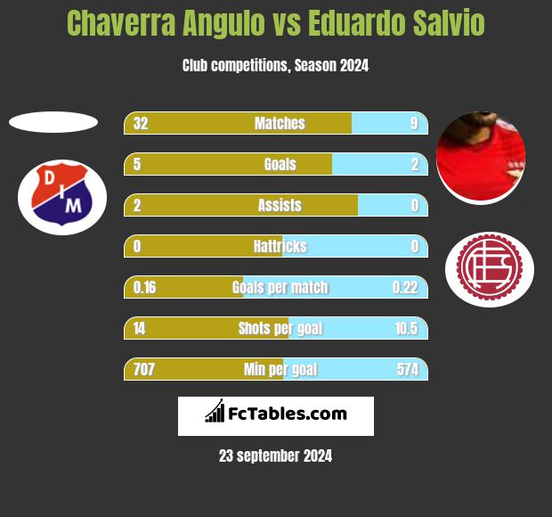 Chaverra Angulo vs Eduardo Salvio h2h player stats