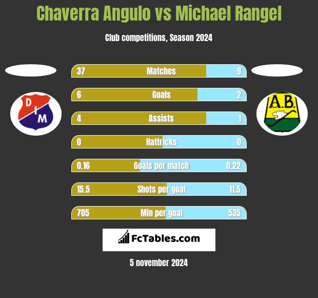 Chaverra Angulo vs Michael Rangel h2h player stats