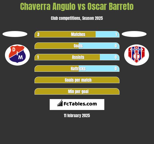 Chaverra Angulo vs Oscar Barreto h2h player stats