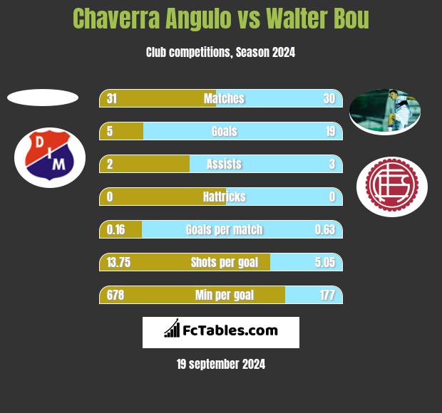 Chaverra Angulo vs Walter Bou h2h player stats