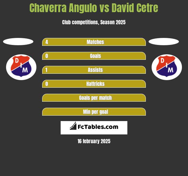 Chaverra Angulo vs David Cetre h2h player stats