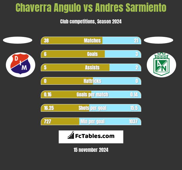 Chaverra Angulo vs Andres Sarmiento h2h player stats