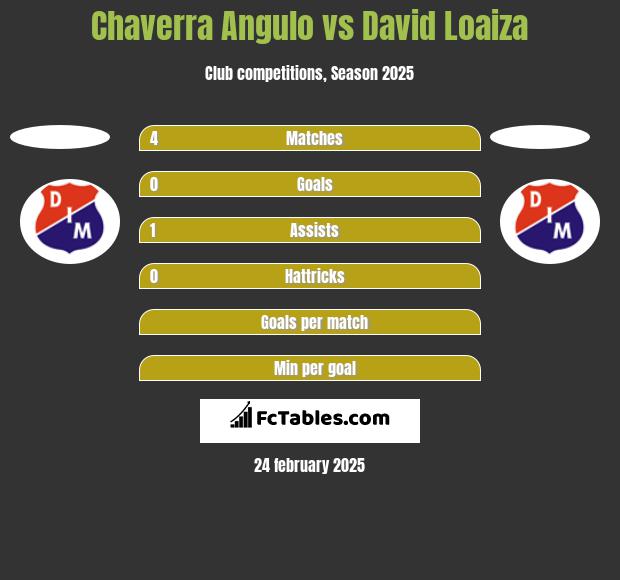 Chaverra Angulo vs David Loaiza h2h player stats