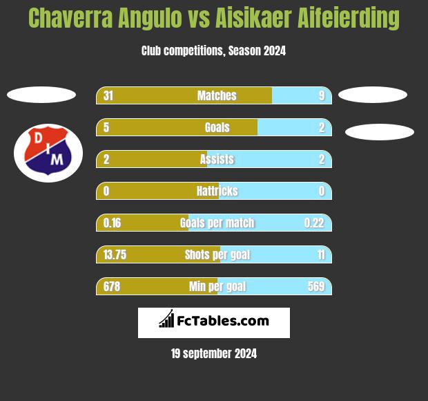 Chaverra Angulo vs Aisikaer Aifeierding h2h player stats