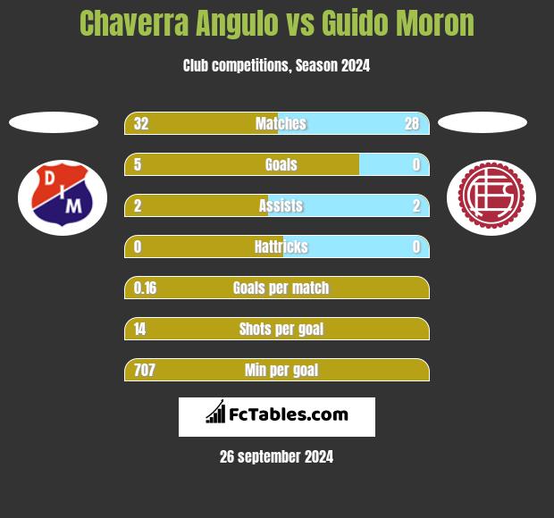 Chaverra Angulo vs Guido Moron h2h player stats