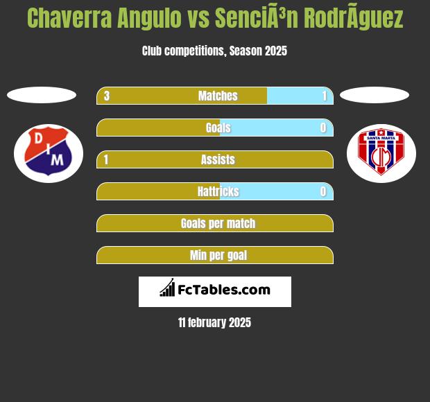 Chaverra Angulo vs SenciÃ³n RodrÃ­guez h2h player stats