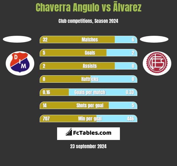 Chaverra Angulo vs Ãlvarez h2h player stats