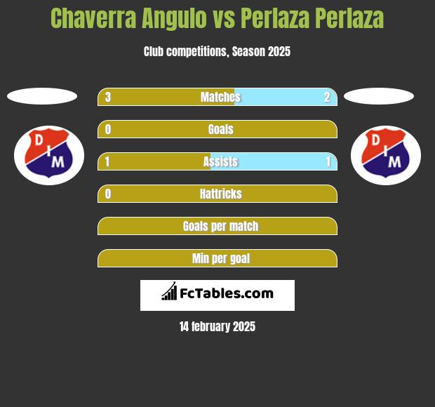 Chaverra Angulo vs Perlaza Perlaza h2h player stats