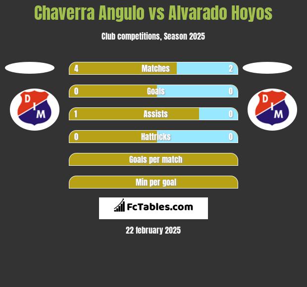 Chaverra Angulo vs Alvarado Hoyos h2h player stats