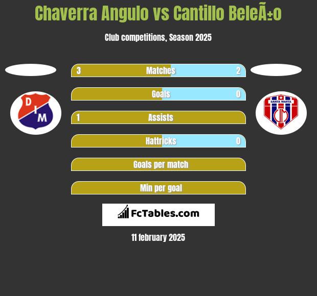 Chaverra Angulo vs Cantillo BeleÃ±o h2h player stats