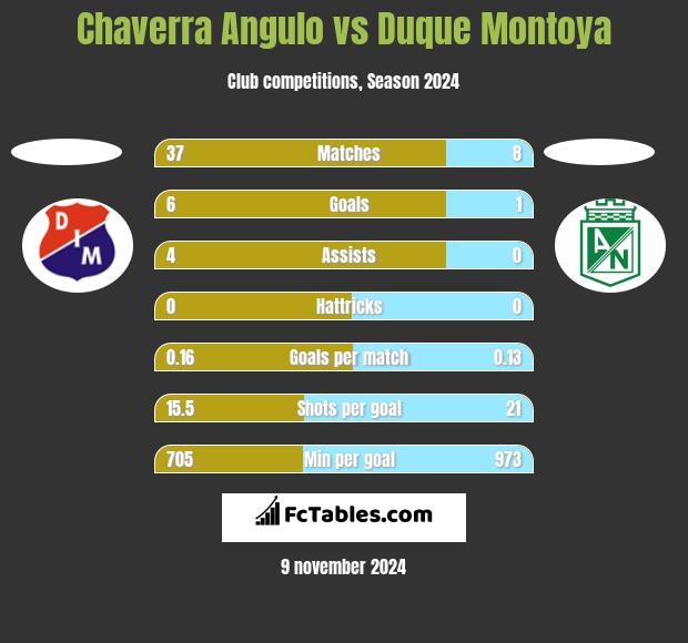 Chaverra Angulo vs Duque Montoya h2h player stats