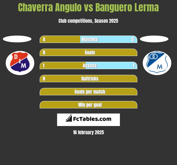 Chaverra Angulo vs Banguero Lerma h2h player stats