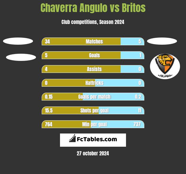 Chaverra Angulo vs Britos h2h player stats