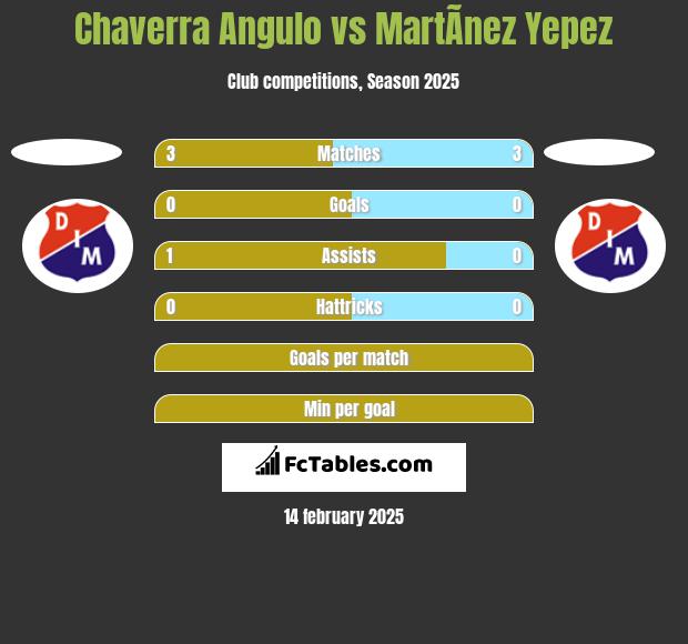 Chaverra Angulo vs MartÃ­nez Yepez h2h player stats