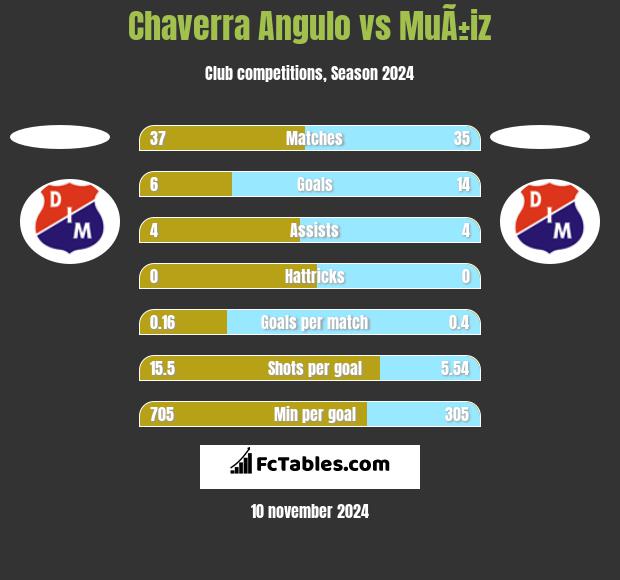 Chaverra Angulo vs MuÃ±iz h2h player stats