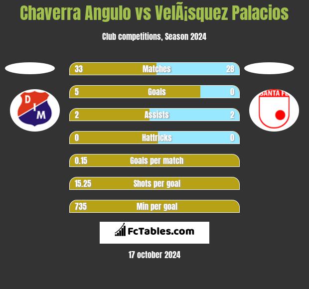 Chaverra Angulo vs VelÃ¡squez Palacios h2h player stats