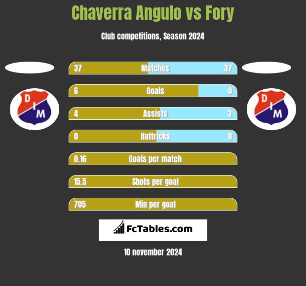 Chaverra Angulo vs Fory h2h player stats