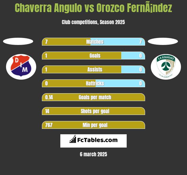 Chaverra Angulo vs Orozco FernÃ¡ndez h2h player stats