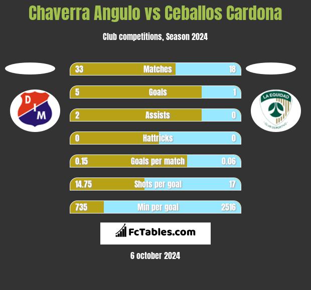 Chaverra Angulo vs Ceballos Cardona h2h player stats