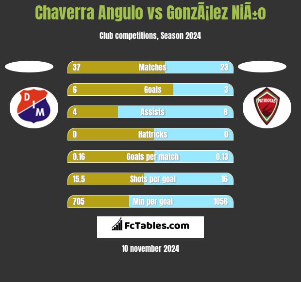 Chaverra Angulo vs GonzÃ¡lez NiÃ±o h2h player stats