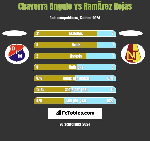 Chaverra Angulo vs RamÃ­rez Rojas h2h player stats