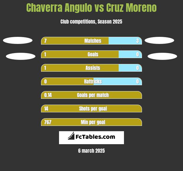 Chaverra Angulo vs Cruz Moreno h2h player stats