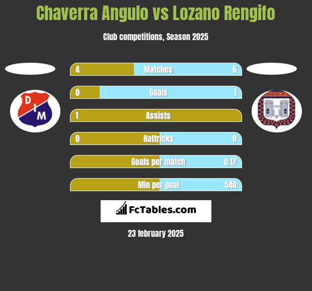 Chaverra Angulo vs Lozano Rengifo h2h player stats