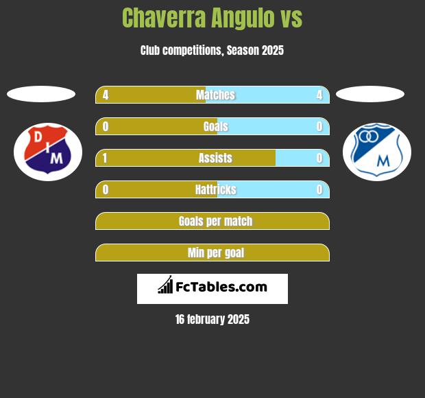 Chaverra Angulo vs  h2h player stats