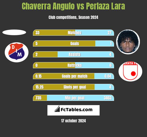 Chaverra Angulo vs Perlaza Lara h2h player stats