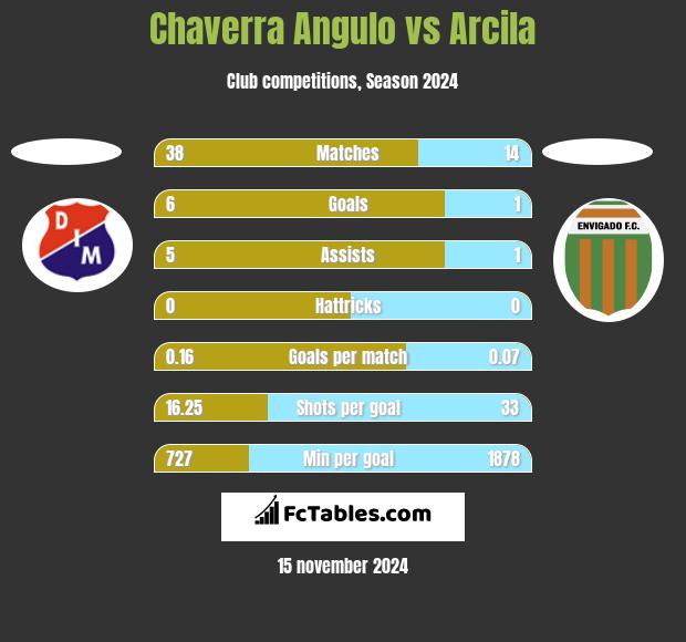 Chaverra Angulo vs Arcila h2h player stats