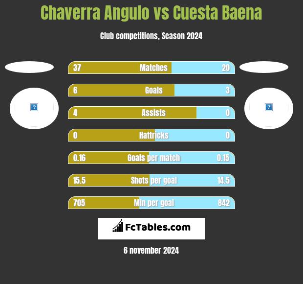 Chaverra Angulo vs Cuesta Baena h2h player stats