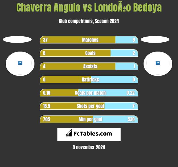 Chaverra Angulo vs LondoÃ±o Bedoya h2h player stats