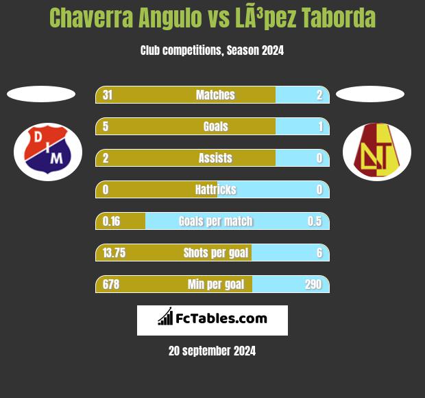 Chaverra Angulo vs LÃ³pez Taborda h2h player stats