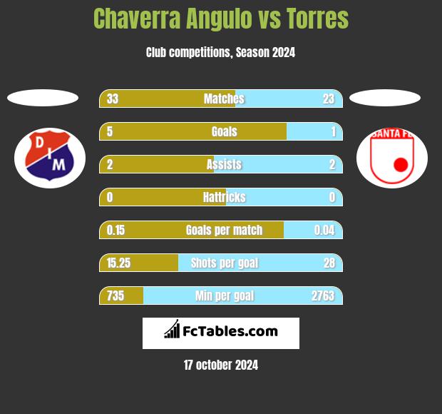 Chaverra Angulo vs Torres h2h player stats