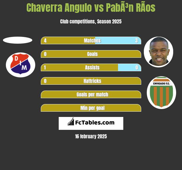 Chaverra Angulo vs PabÃ³n RÃ­os h2h player stats