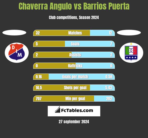 Chaverra Angulo vs Barrios Puerta h2h player stats