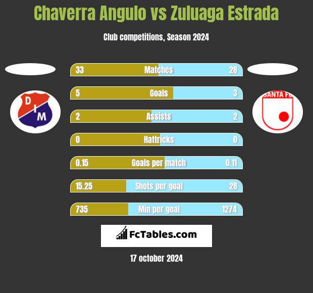 Chaverra Angulo vs Zuluaga Estrada h2h player stats