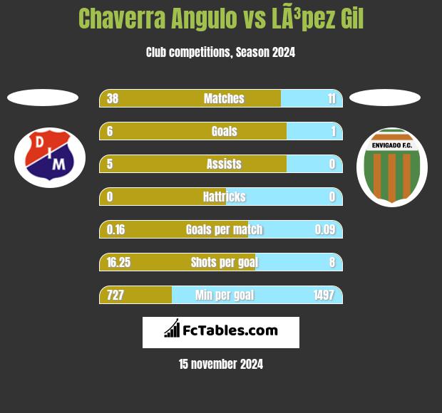 Chaverra Angulo vs LÃ³pez Gil h2h player stats