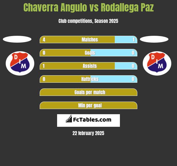 Chaverra Angulo vs Rodallega Paz h2h player stats