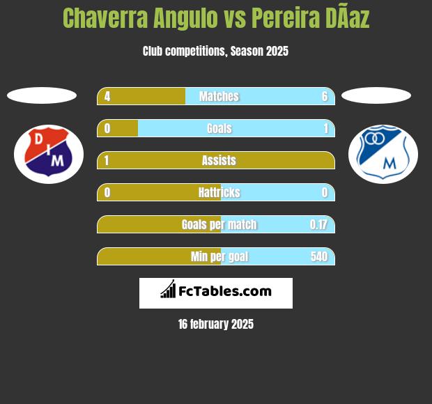 Chaverra Angulo vs Pereira DÃ­az h2h player stats