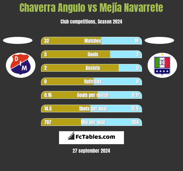 Chaverra Angulo vs Mejía Navarrete h2h player stats