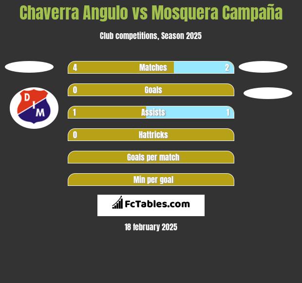 Chaverra Angulo vs Mosquera Campaña h2h player stats