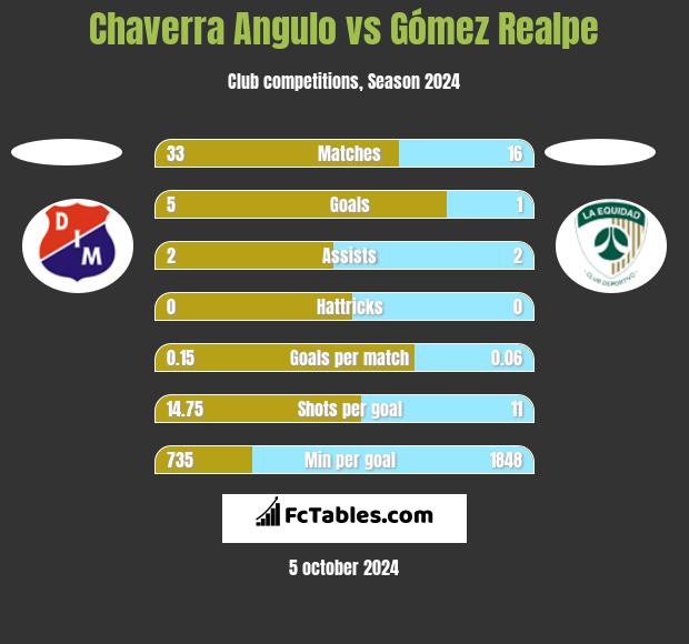 Chaverra Angulo vs Gómez Realpe h2h player stats