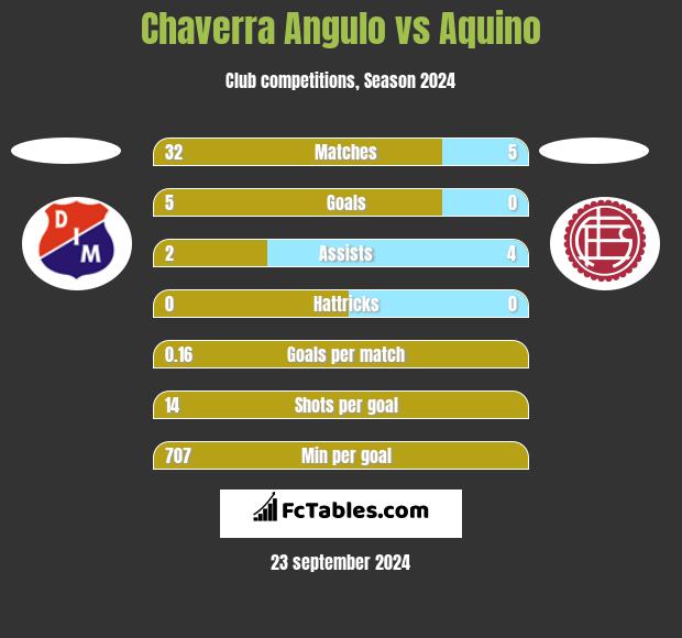 Chaverra Angulo vs Aquino h2h player stats