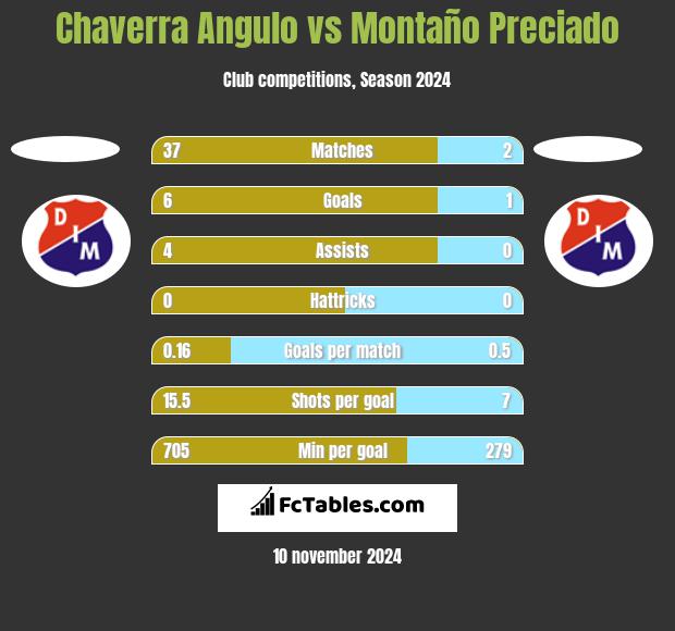 Chaverra Angulo vs Montaño Preciado h2h player stats