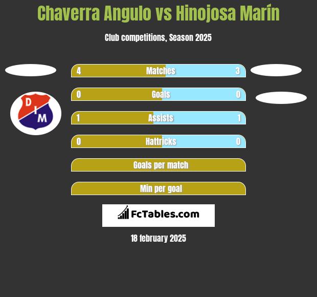 Chaverra Angulo vs Hinojosa Marín h2h player stats