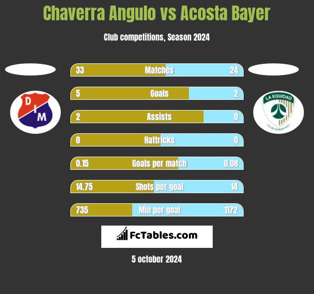 Chaverra Angulo vs Acosta Bayer h2h player stats