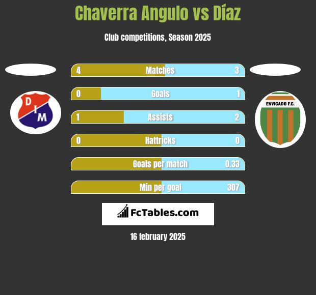 Chaverra Angulo vs Díaz h2h player stats