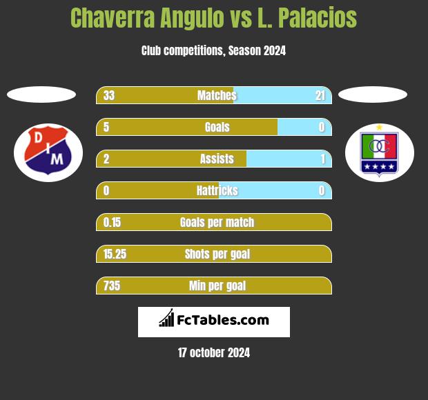 Chaverra Angulo vs L. Palacios h2h player stats